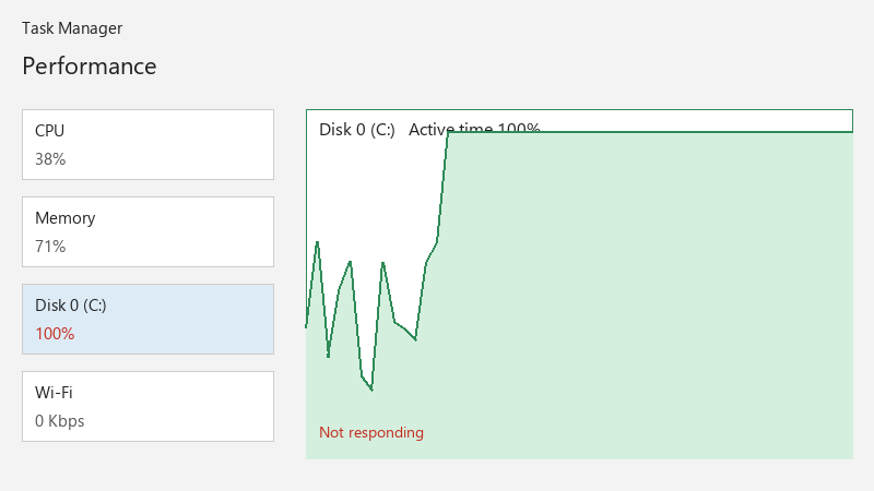 Disk 0 (C:) Active time 100%